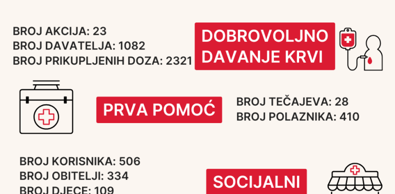 Pregled rada HCK GDCK Ivanec u 2025. godini